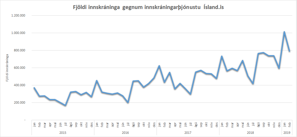 Fjöldi innskráninga gegnum innskráningarþjónustu Ísland.is